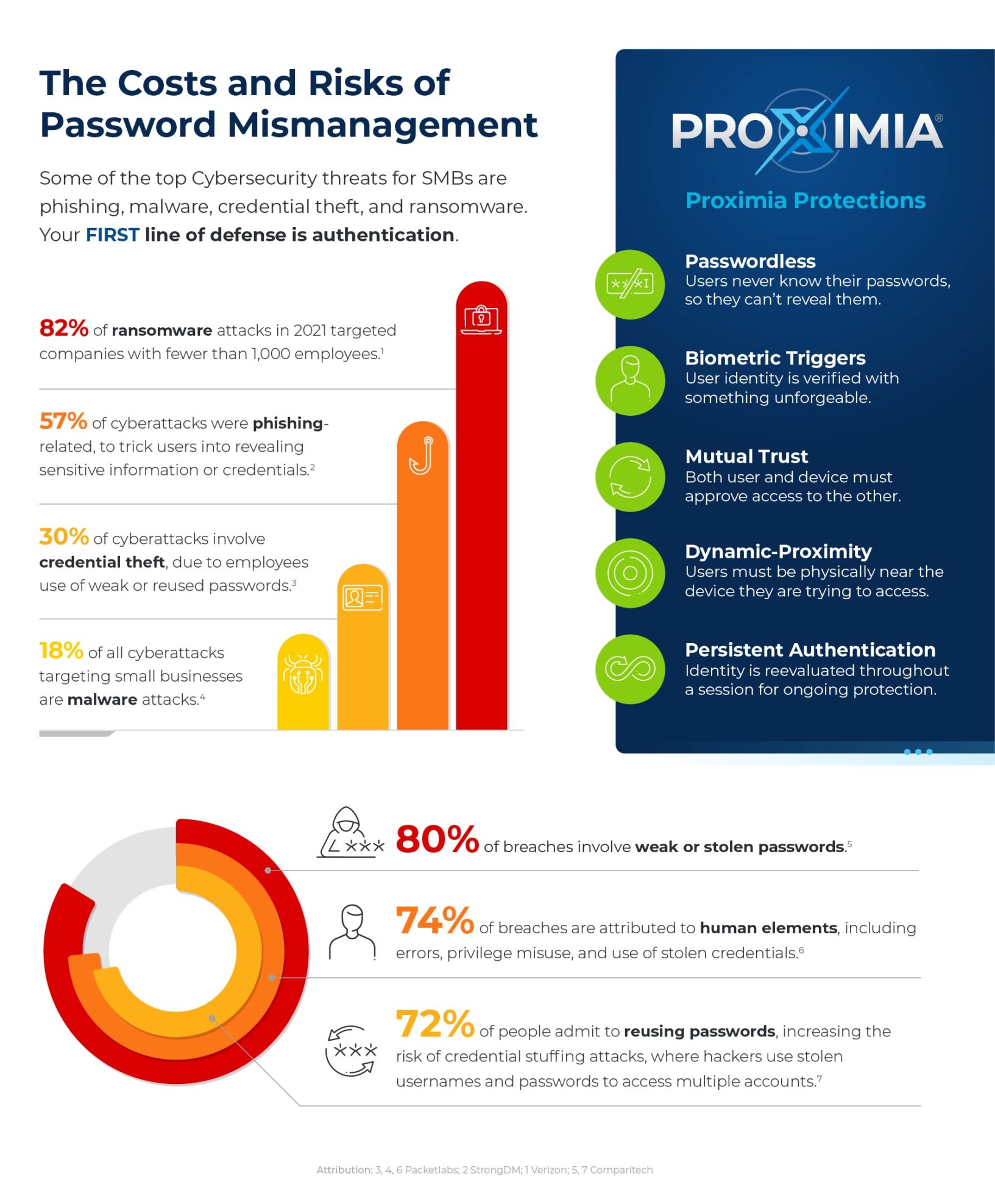 Costs and Risks of Password Mismanagement