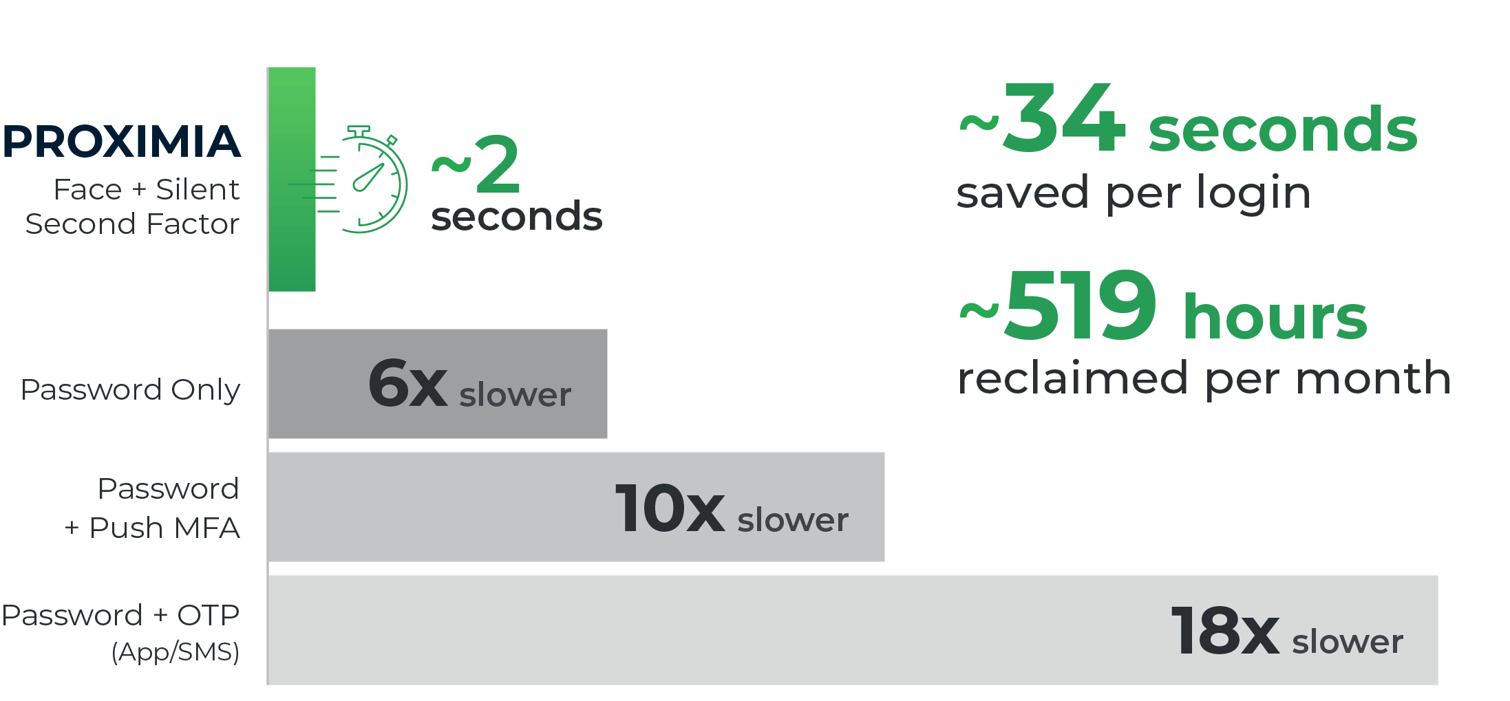 Proximia Time Savings Chart v2